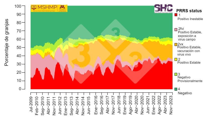 Figura 1. Prevalencia de PRRS en&nbsp;granjas de reproductoras&nbsp;a partir del 1 de julio de 2009&nbsp; Fuente:&nbsp;Morrison Swine Health Monitoring Project&nbsp;(27 de noviembre&nbsp;2023). Prevalencia acumulada&nbsp;frente a&nbsp;PRRS seg&uacute;n el status de las granjas de reproductoras (&uacute;ltima actualizaci&oacute;n noviembre 2023). Morrison Swine Health Monitoring Project. https://mshmp.umn.edu/reports#Charts
